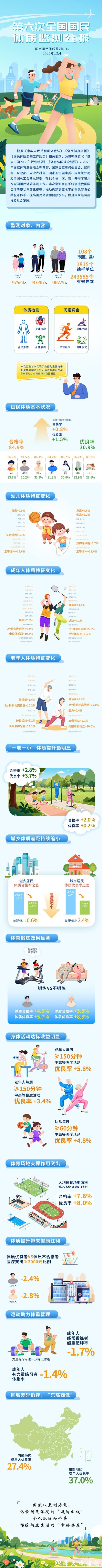 中国国民体质合格率达84.9% 呈现多项积极变化