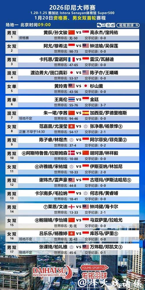 各单项上演退赛潮,国羽小将幸运替补,印尼大师赛最新签表、赛程 各单项上演退赛潮,国羽小将幸运替补,印尼大师赛最新签表、赛程